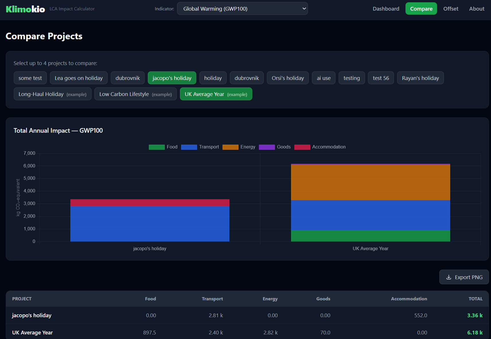 Klimokio Compare view — stacked bar chart comparing the footprint of two projects across categories