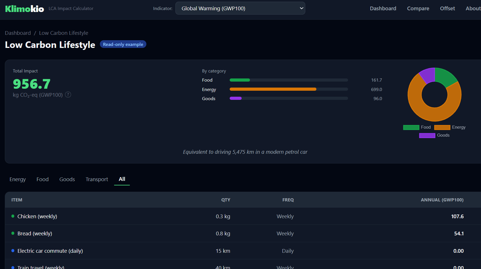 Klimokio results dashboard showing total impact, category breakdown, and item table
